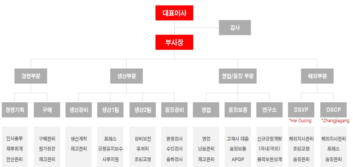 조직도